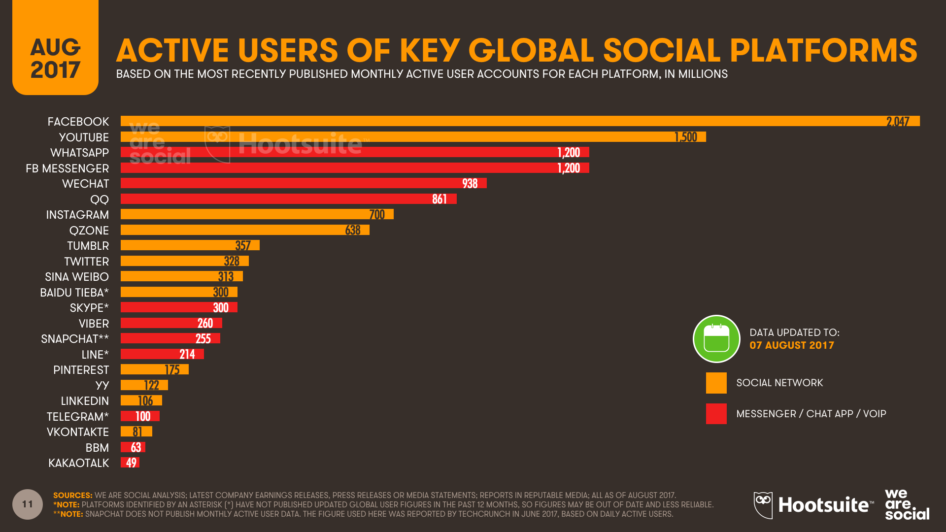 04 Social Platform MAU Rankings Q3 2017